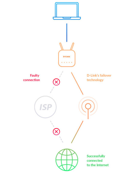 Router WiFi Cat4 4G LTE/3G AC1200